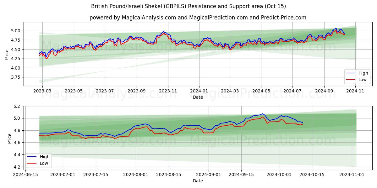  Британский фунт/Израильский шекель (GBPILS) Support and Resistance area (15 Oct) 