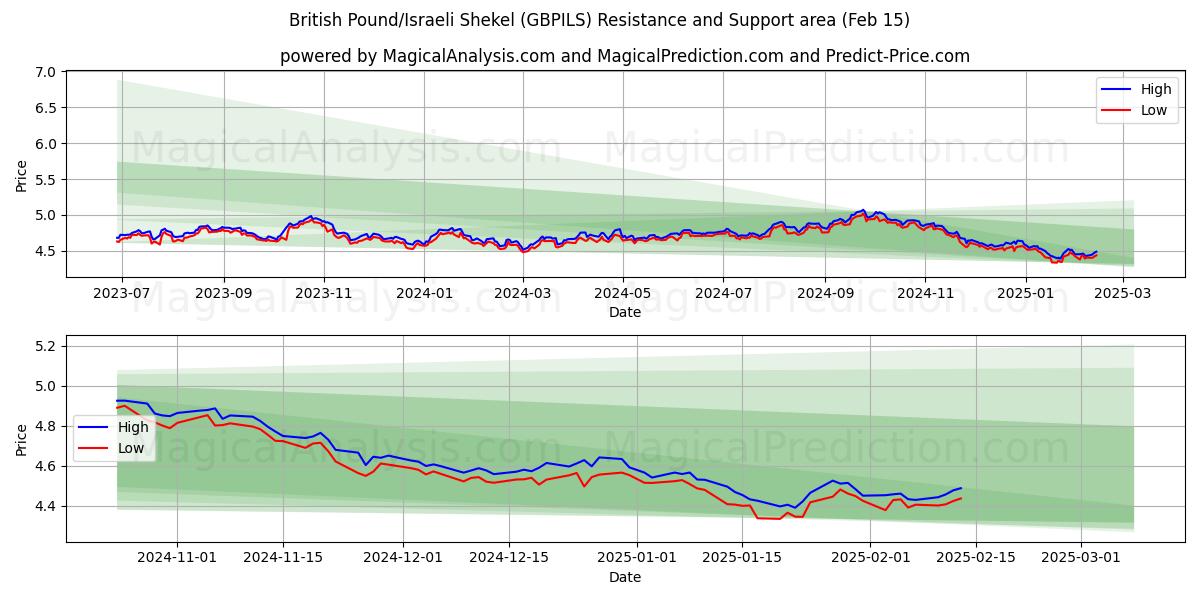  Britiske pund/israelske shekel (GBPILS) Support and Resistance area (04 Feb) 