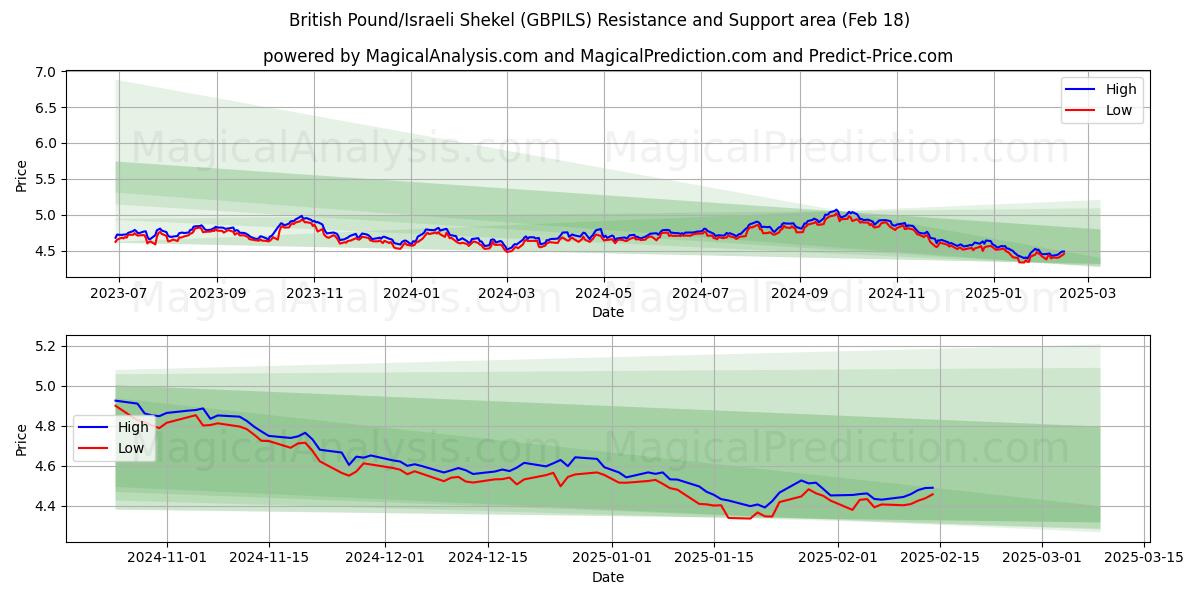  Britiske pund/israelske shekel (GBPILS) Support and Resistance area (06 Feb) 