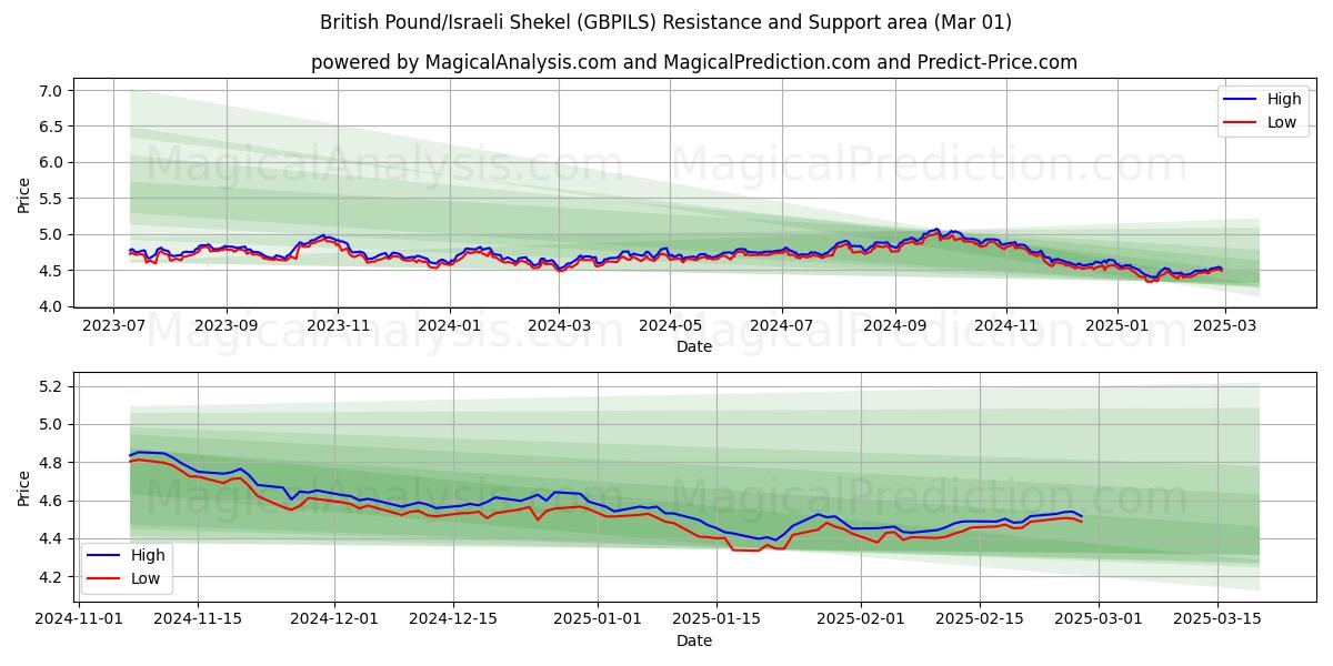  Britiske pund/israelske shekel (GBPILS) Support and Resistance area (01 Mar) 