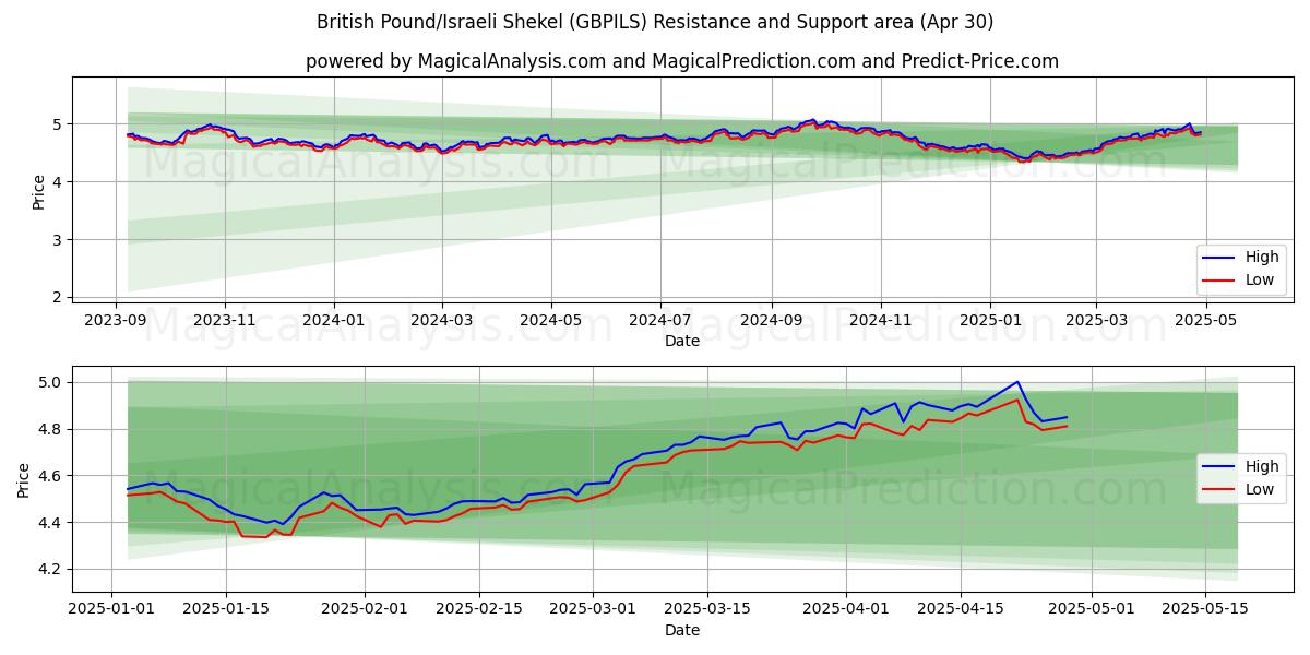  Sterlina britannica/Scekel israeliano (GBPILS) Support and Resistance area (30 Apr) 