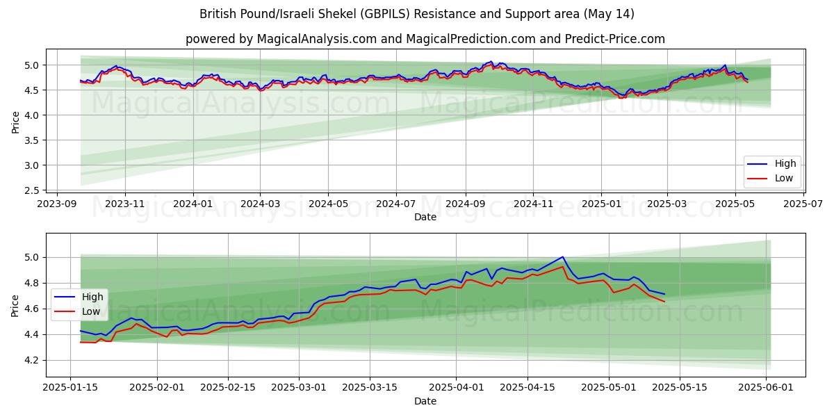  British Pound/Israeli Shekel (GBPILS) Support and Resistance area (14 May) 