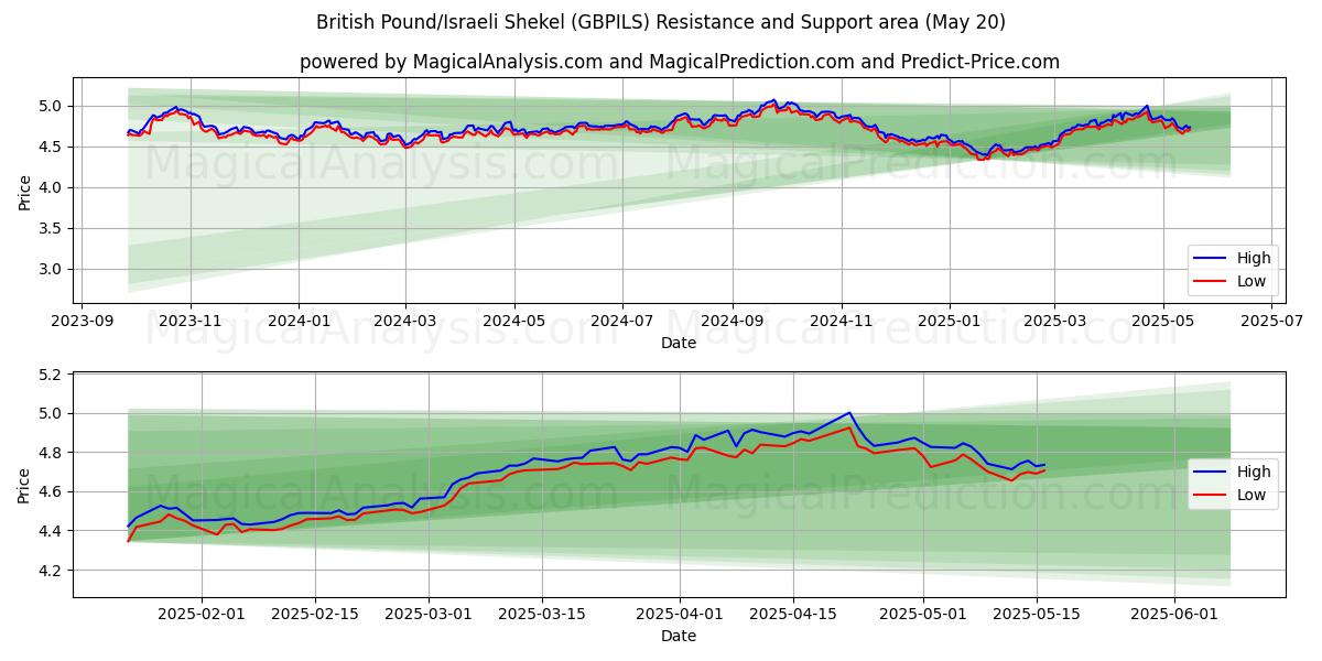  ब्रिटिश पाउंड/इज़राइली शेकेल (GBPILS) Support and Resistance area (20 May) 