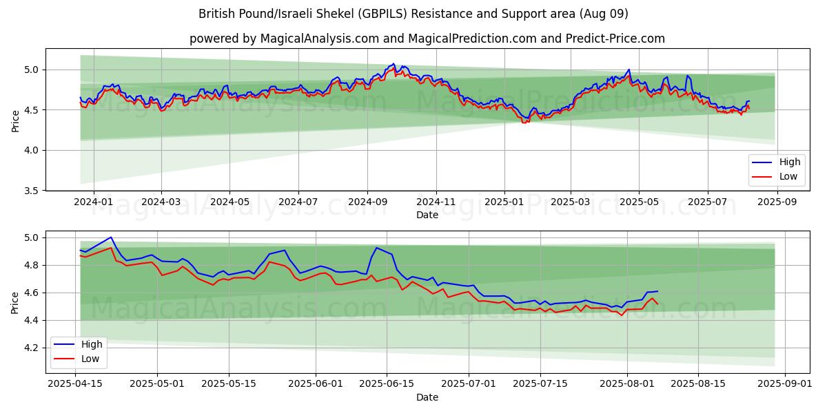  영국 파운드/이스라엘 셰켈 (GBPILS) Support and Resistance area (08 Aug) 