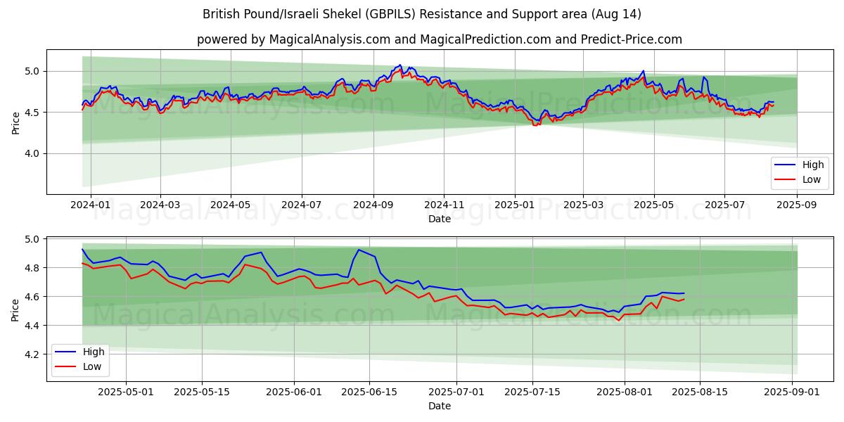 Britisches Pfund/Israelischer Schekel (GBPILS) Support and Resistance area (12 Aug) 