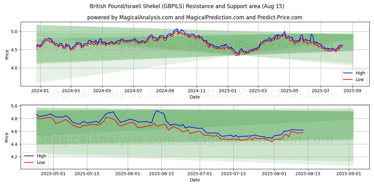  پوند انگلیس/شکل اسرائیل (GBPILS) Support and Resistance area (14 Aug) 