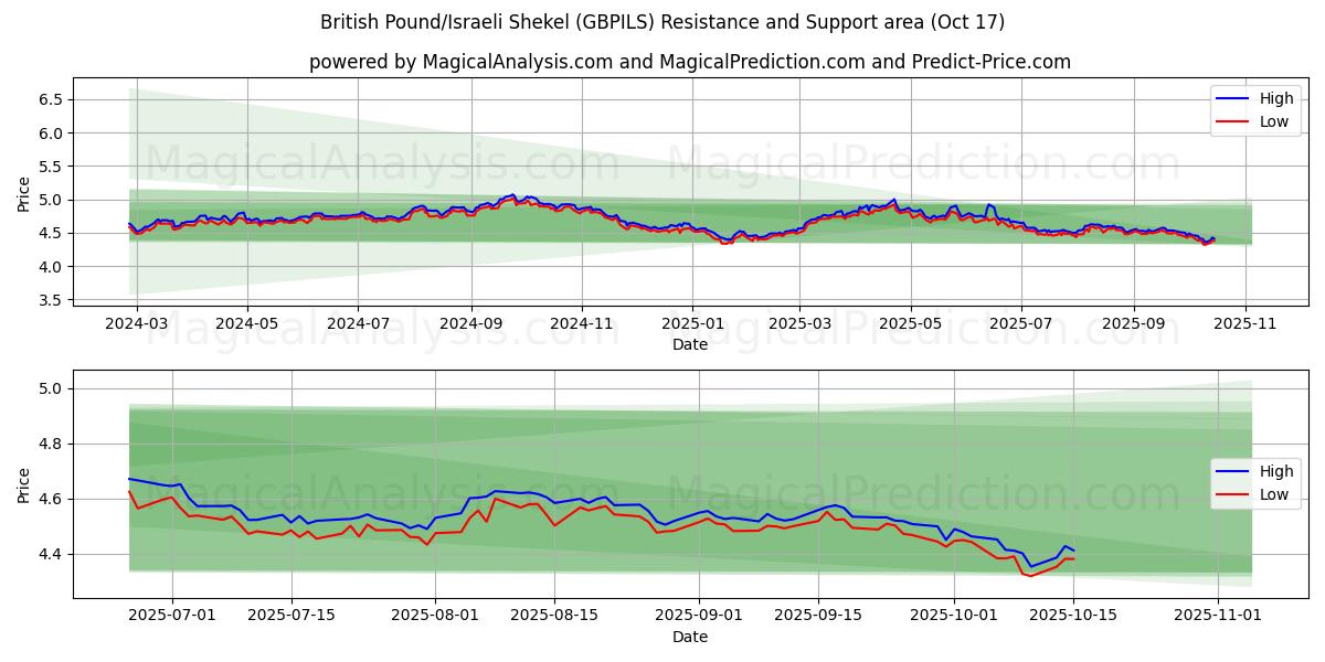 Britiske pund/israelske shekel (GBPILS) Support and Resistance area (16 Oct) Britiske pund/israelske shekel (GBPILS) Support and Resistance area (16 Oct)