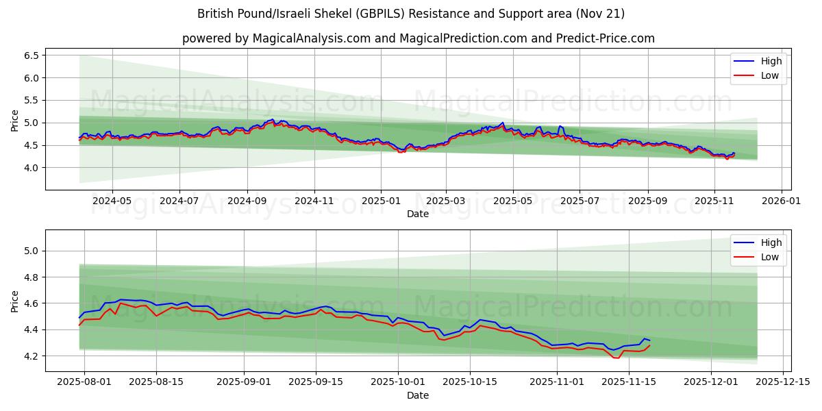  Englannin punta / Israelin shekel (GBPILS) Support and Resistance area (20 Nov) 