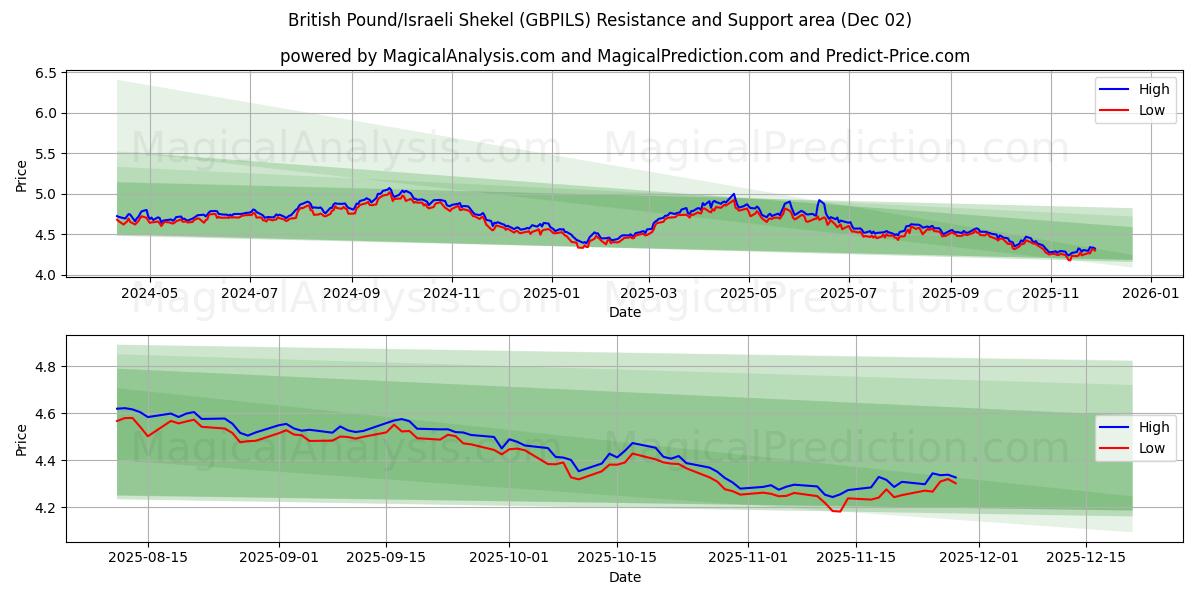  Britiske pund/israelske shekel (GBPILS) Support and Resistance area (01 Dec) 