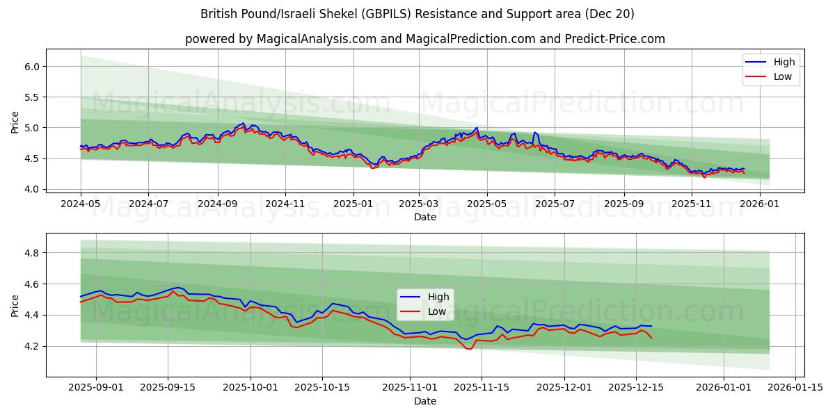  Britiske pund/israelske shekel (GBPILS) Support and Resistance area (19 Dec) 