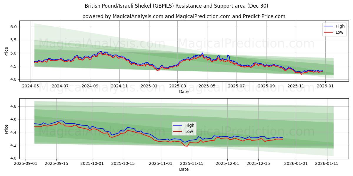  Livre sterling/Shekel israélien (GBPILS) Support and Resistance area (29 Dec) 