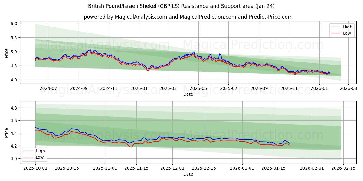  British Pound/Israeli Shekel (GBPILS) Support and Resistance area (23 Jan) 