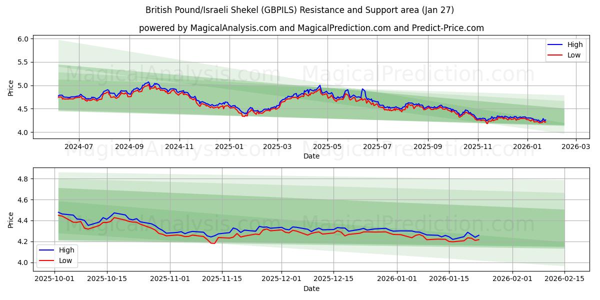  Brits pond/Israëlische sjekel (GBPILS) Support and Resistance area (26 Jan) 