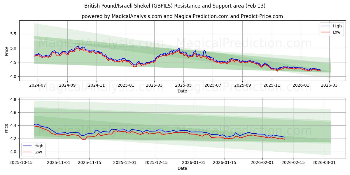  Libra esterlina/Sékel israelí (GBPILS) Support and Resistance area (12 Feb) 