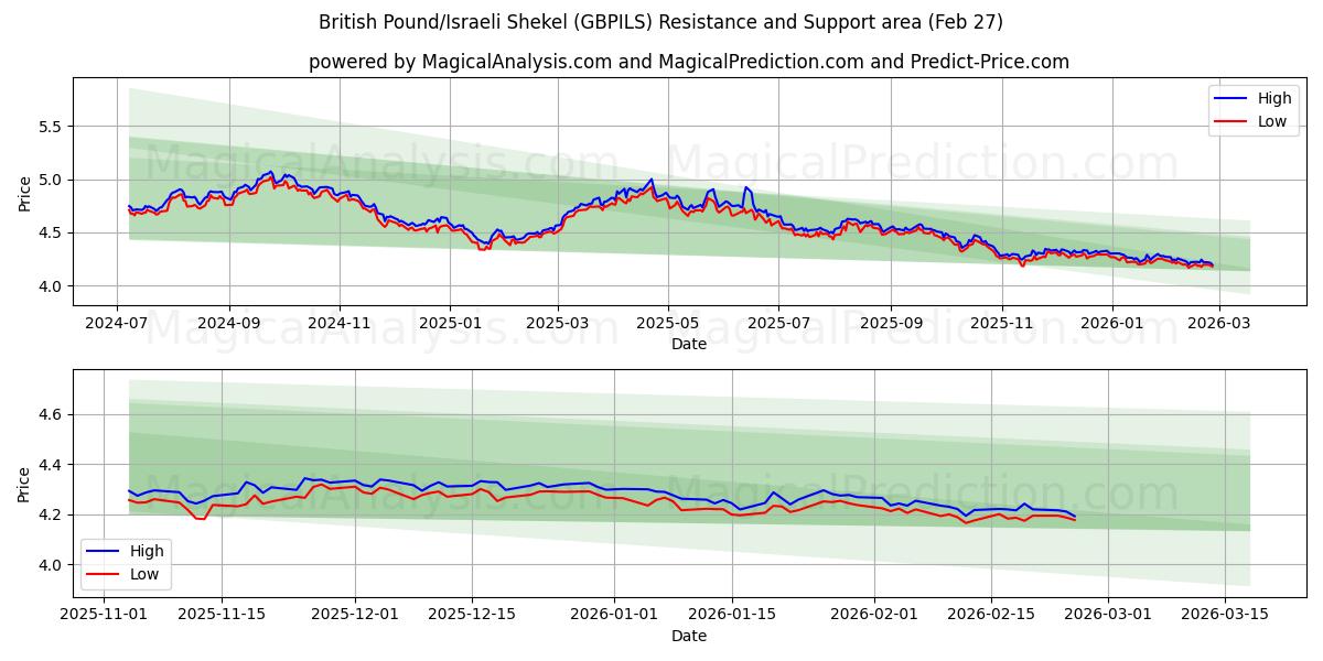  British Pound/Israeli Shekel (GBPILS) Support and Resistance area (26 Feb) 