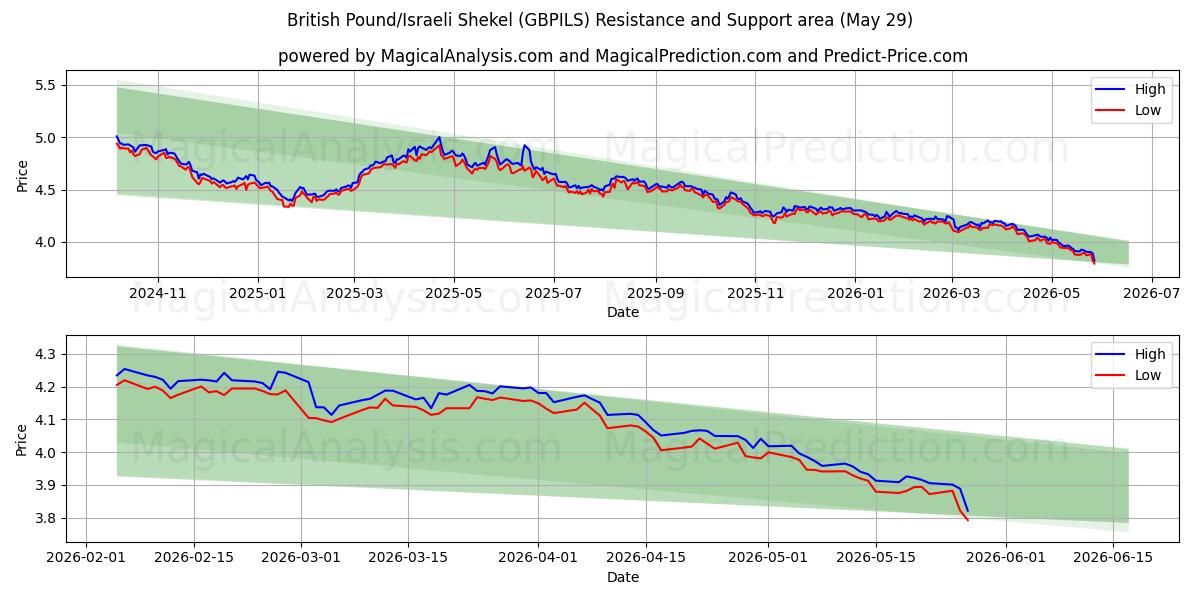  Libra esterlina/Sékel israelí (GBPILS) Support and Resistance area (28 May) 