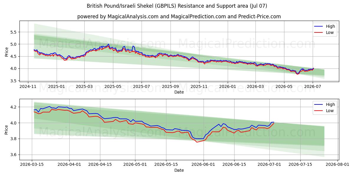  영국 파운드/이스라엘 셰켈 (GBPILS) Support and Resistance area (06 Jul) 