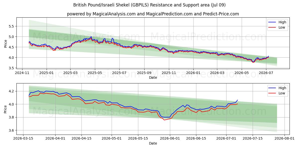  Libra esterlina/Sékel israelí (GBPILS) Support and Resistance area (08 Jul) 