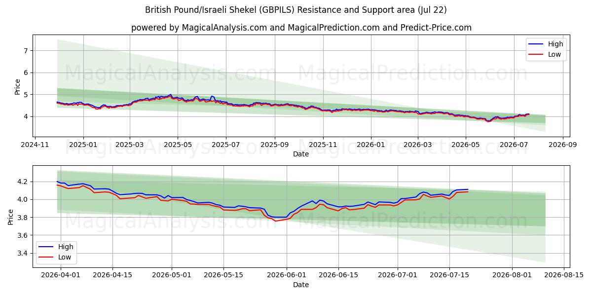  British Pound/Israeli Shekel (GBPILS) Support and Resistance area (21 Jul) 