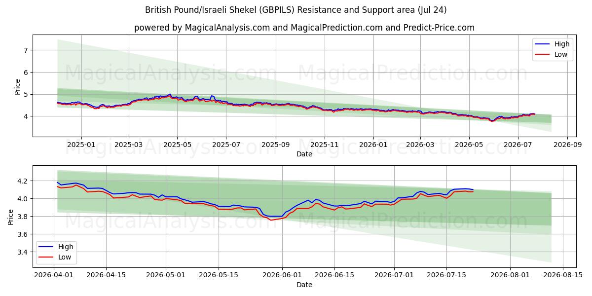  Brittiskt pund/israelisk shekel (GBPILS) Support and Resistance area (23 Jul) 