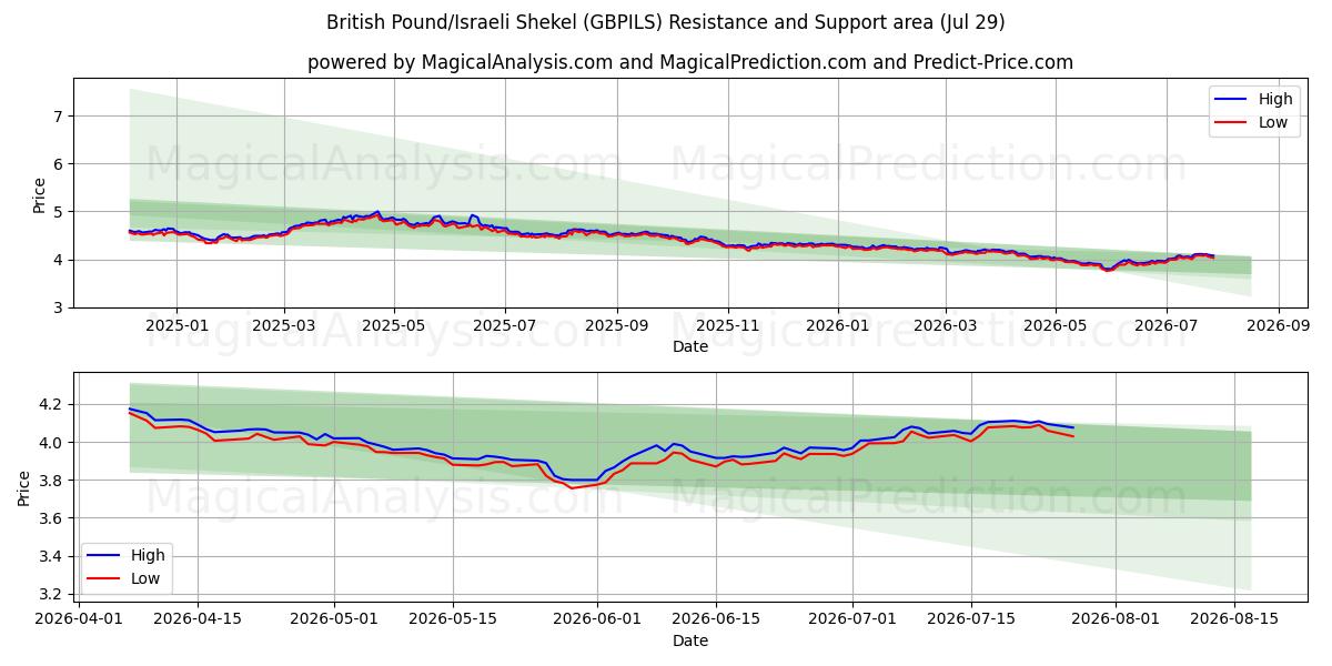  Libra esterlina/Sékel israelí (GBPILS) Support and Resistance area (28 Jul) 