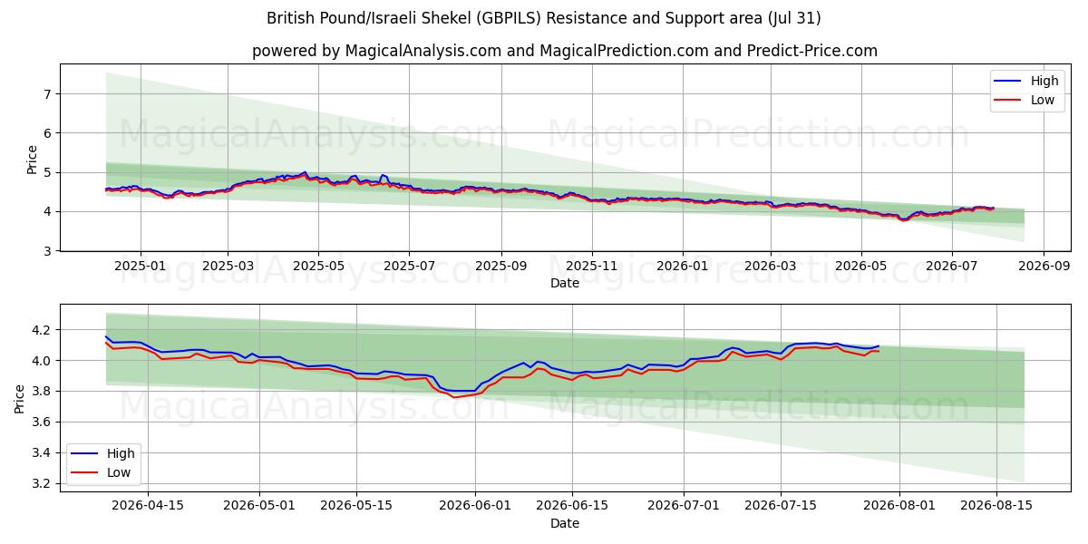  Livre sterling/Shekel israélien (GBPILS) Support and Resistance area (30 Jul) 