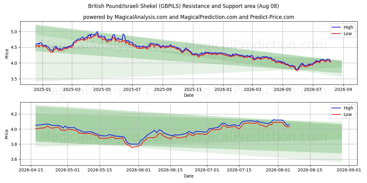  Britiske pund/israelske shekel (GBPILS) Support and Resistance area (07 Aug) 