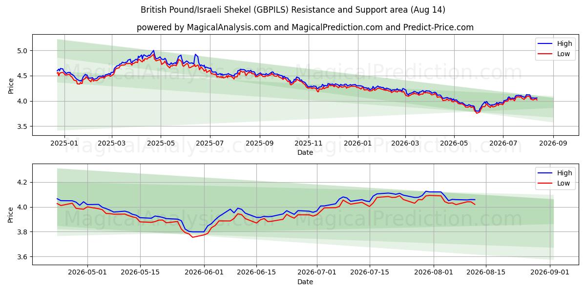  Brittiskt pund/israelisk shekel (GBPILS) Support and Resistance area (13 Aug) 