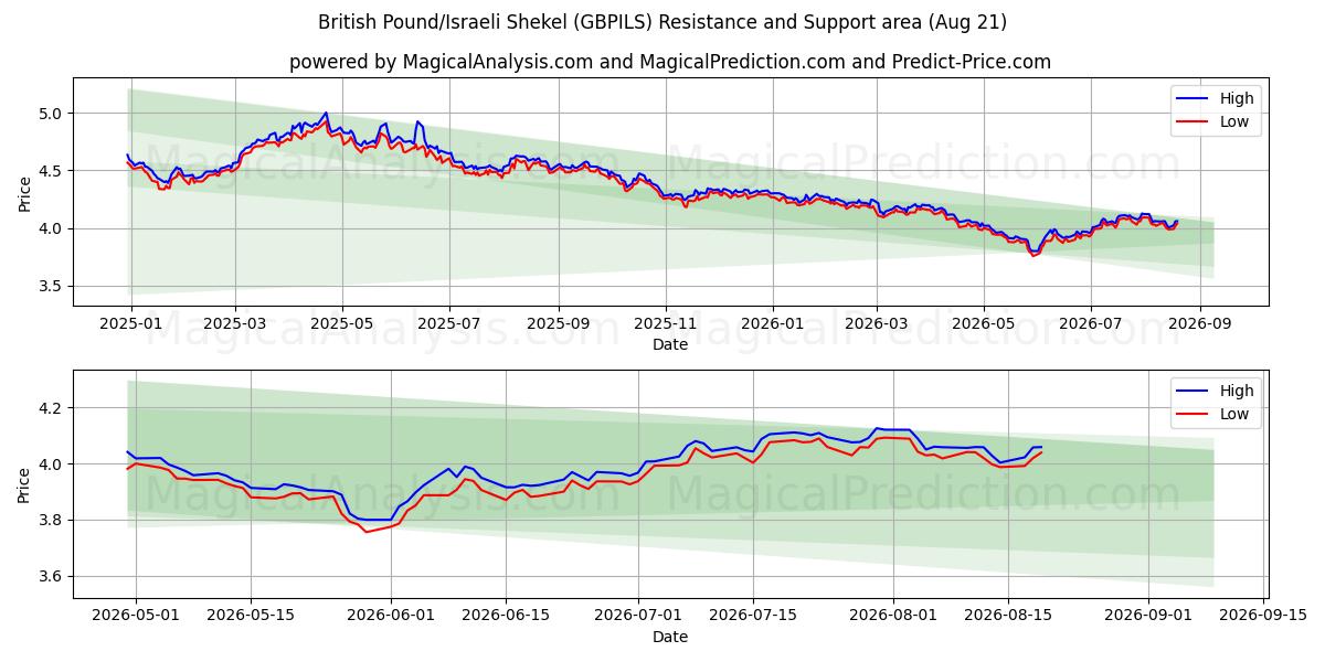  Британский фунт/Израильский шекель (GBPILS) Support and Resistance area (19 Aug) 