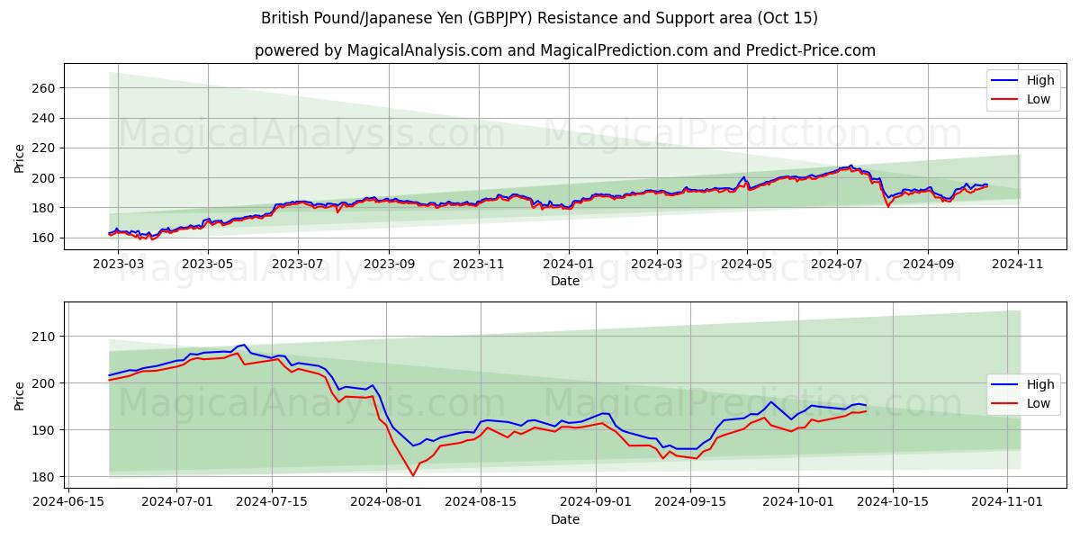  Britiske Pund/Japanske Yen (GBPJPY) Support and Resistance area (15 Oct) 