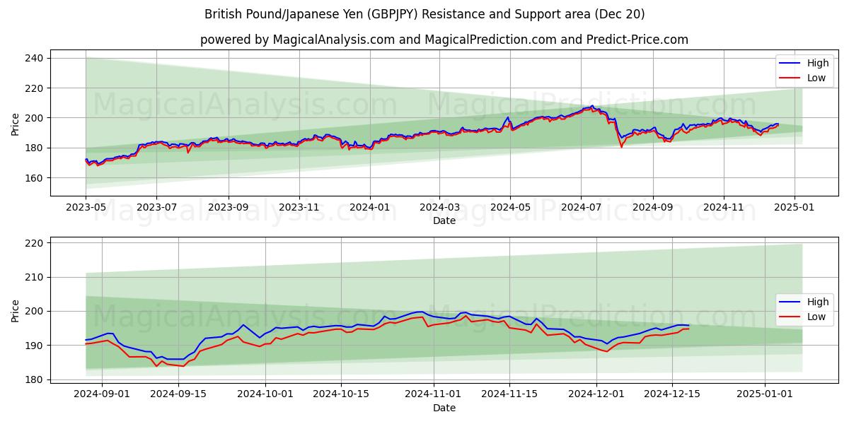  Libra esterlina/Yen japonés (GBPJPY) Support and Resistance area (20 Dec) 