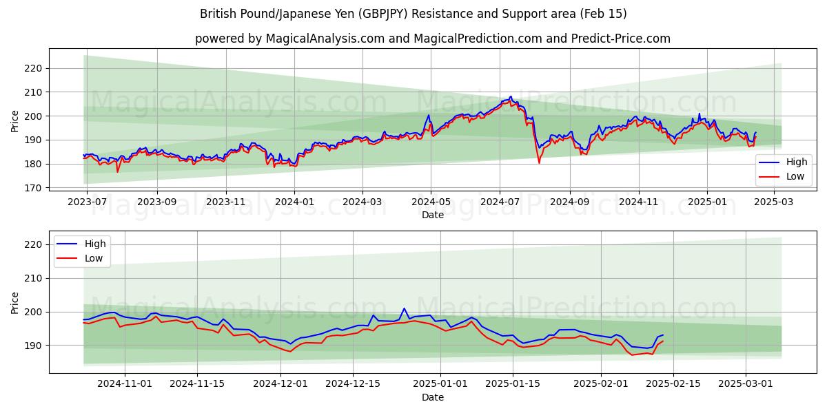  Britisches Pfund/Japanischer Yen (GBPJPY) Support and Resistance area (01 Feb) 