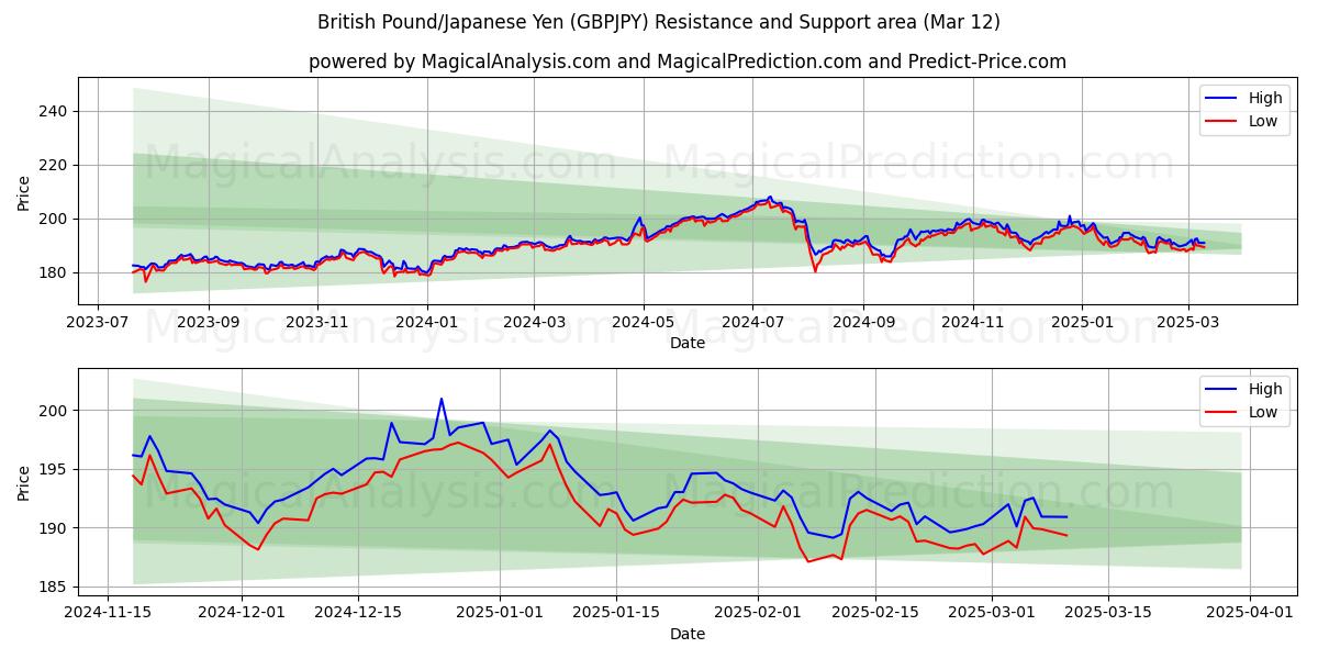  Британский фунт/Японская иена (GBPJPY) Support and Resistance area (12 Mar) 