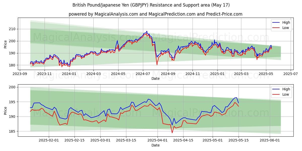  Britse pond/Japanse yen (GBPJPY) Support and Resistance area (17 May) 