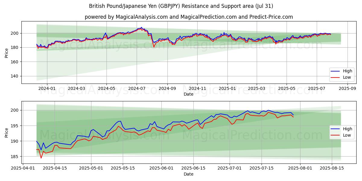  英国ポンド/日本円 (GBPJPY) Support and Resistance area (29 Jul) 