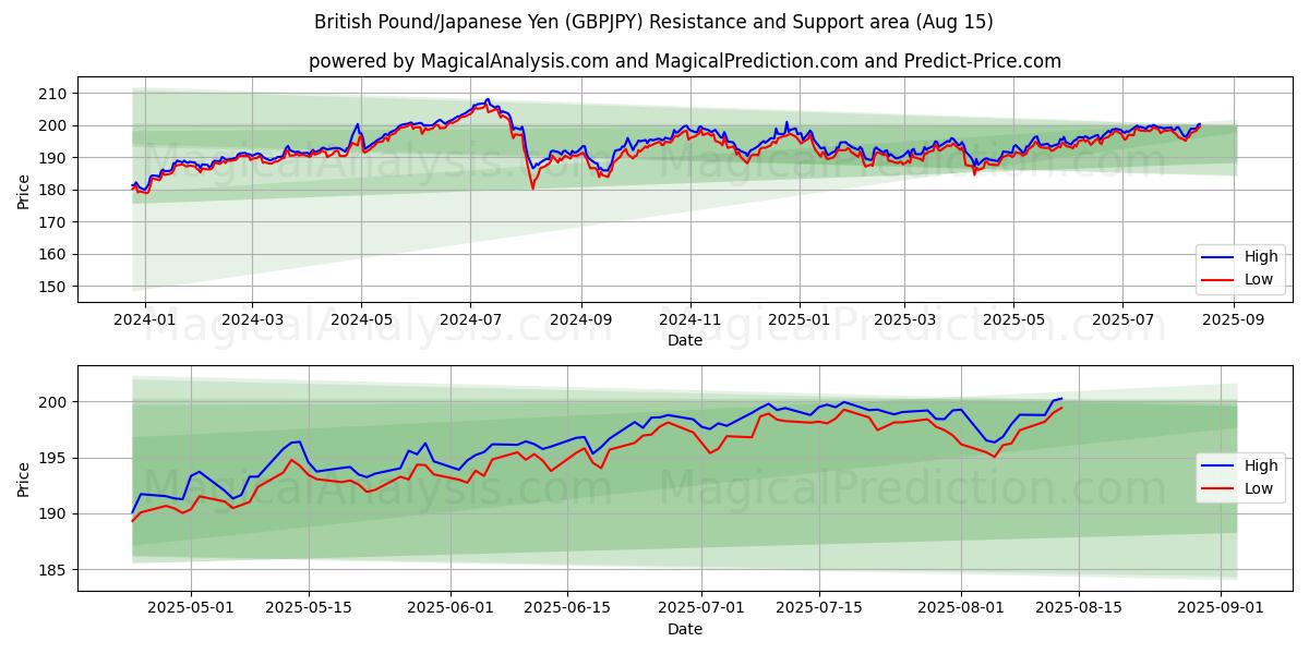  Британский фунт/Японская иена (GBPJPY) Support and Resistance area (13 Aug) 