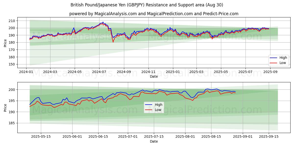  Britse pond/Japanse yen (GBPJPY) Support and Resistance area (28 Aug) 