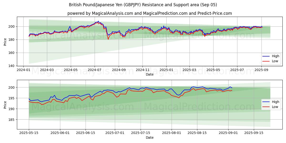  Британский фунт/Японская иена (GBPJPY) Support and Resistance area (02 Sep) 