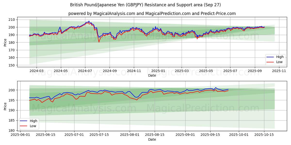  Libra Esterlina/Iene Japonês (GBPJPY) Support and Resistance area (26 Sep) 