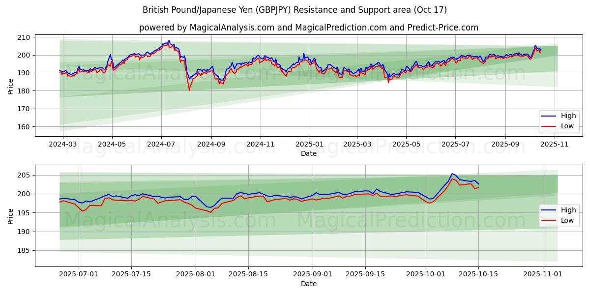 Livre sterling/Yen japonais (GBPJPY) Support and Resistance area (16 Oct) Livre sterling/Yen japonais (GBPJPY) Support and Resistance area (16 Oct)