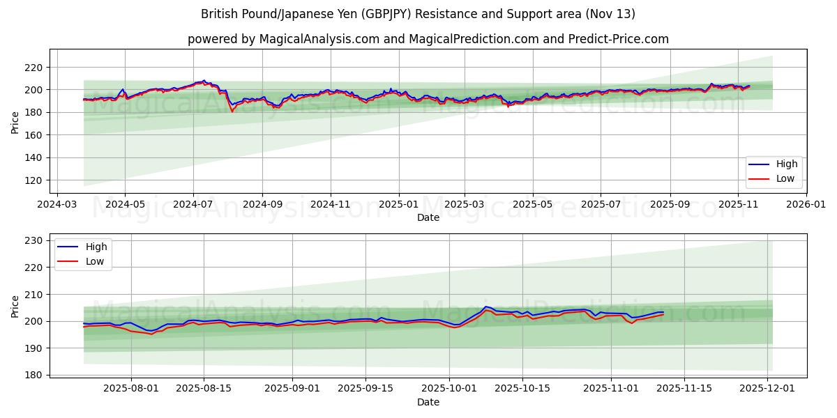 ब्रिटिश पाउंड/जापानी येन (GBPJPY) Support and Resistance area (12 Nov) 
