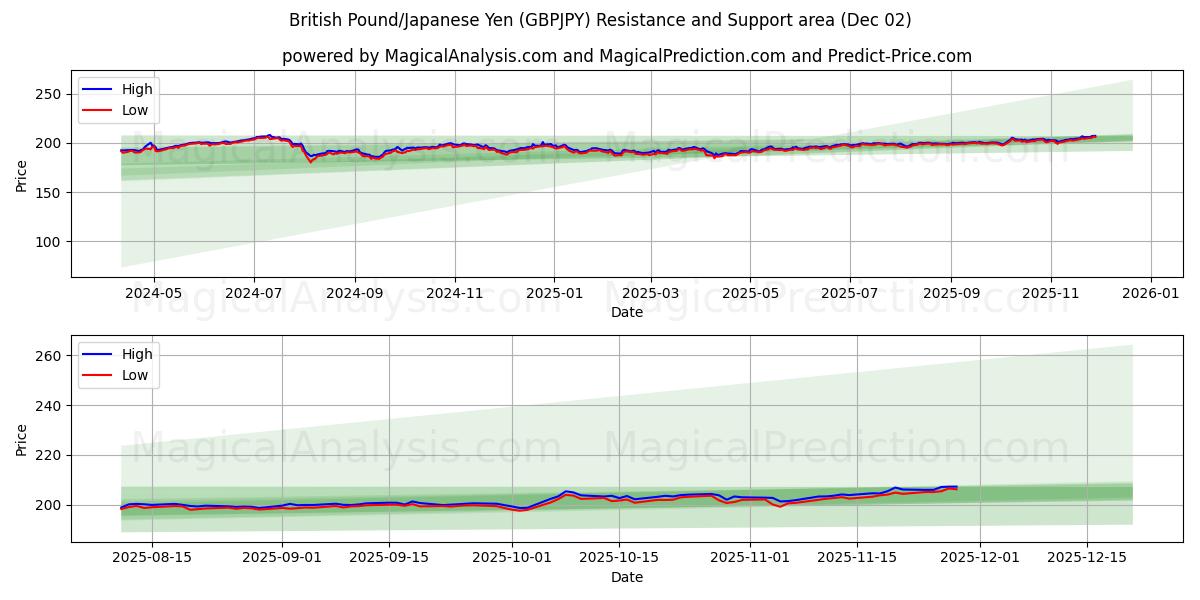  Libra Esterlina/Iene Japonês (GBPJPY) Support and Resistance area (01 Dec) 