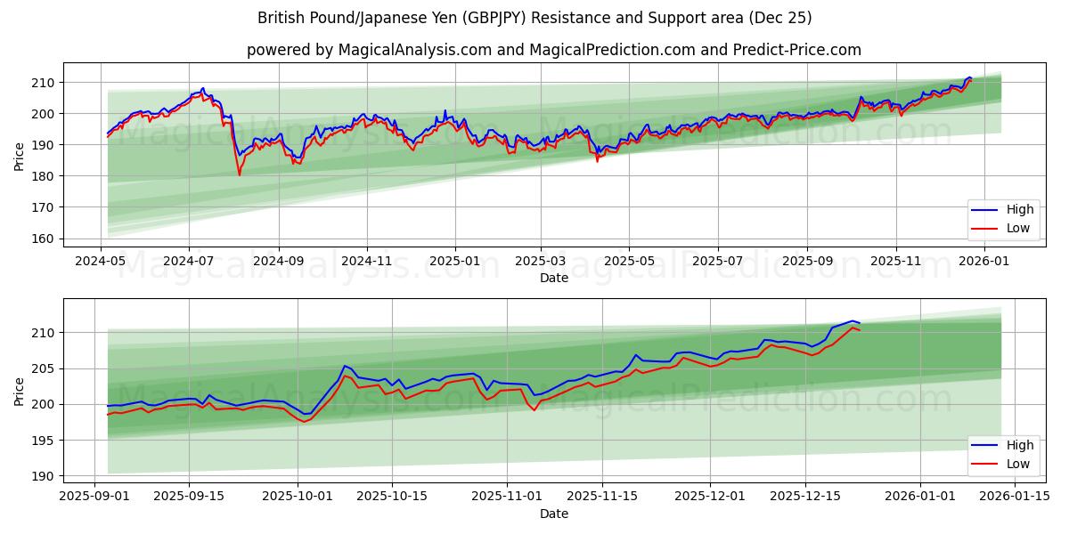  Британский фунт/Японская иена (GBPJPY) Support and Resistance area (24 Dec) 