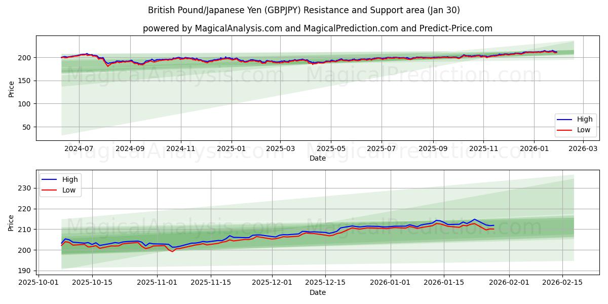  Englannin punta / Japanin jeni (GBPJPY) Support and Resistance area (29 Jan) 