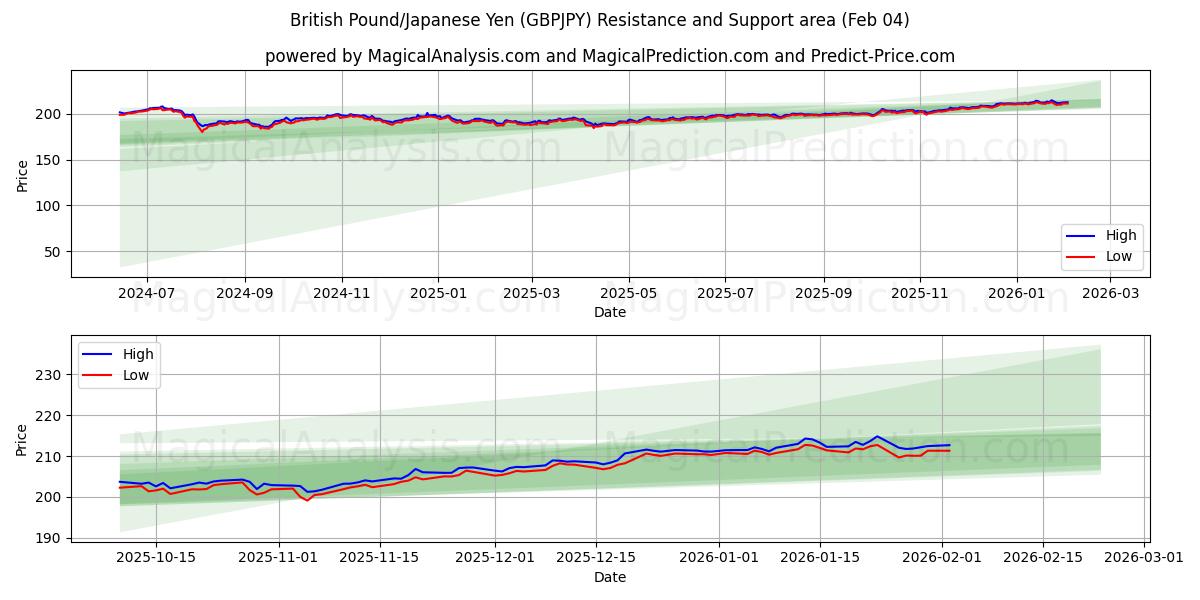 Livre sterling/Yen japonais (GBPJPY) Support and Resistance area (03 Feb) 