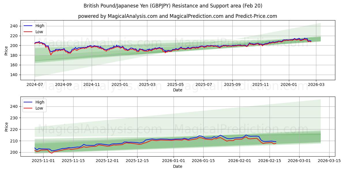  Englannin punta / Japanin jeni (GBPJPY) Support and Resistance area (19 Feb) 