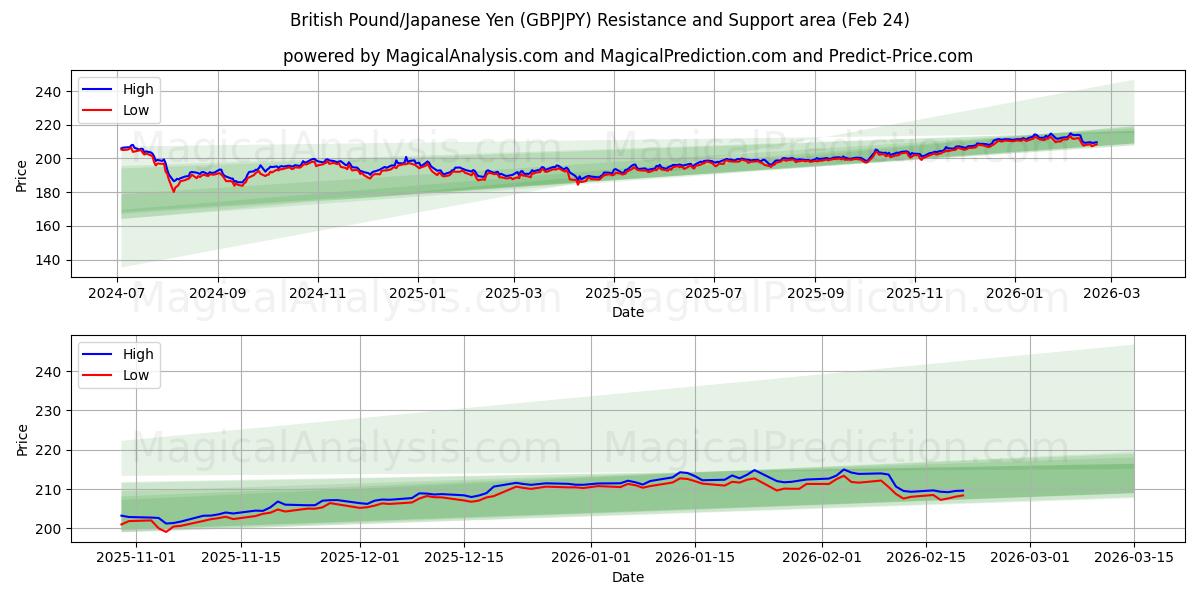  영국 파운드/일본 엔 (GBPJPY) Support and Resistance area (23 Feb) 