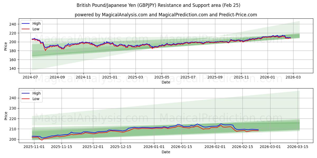  Livre sterling/Yen japonais (GBPJPY) Support and Resistance area (24 Feb) 