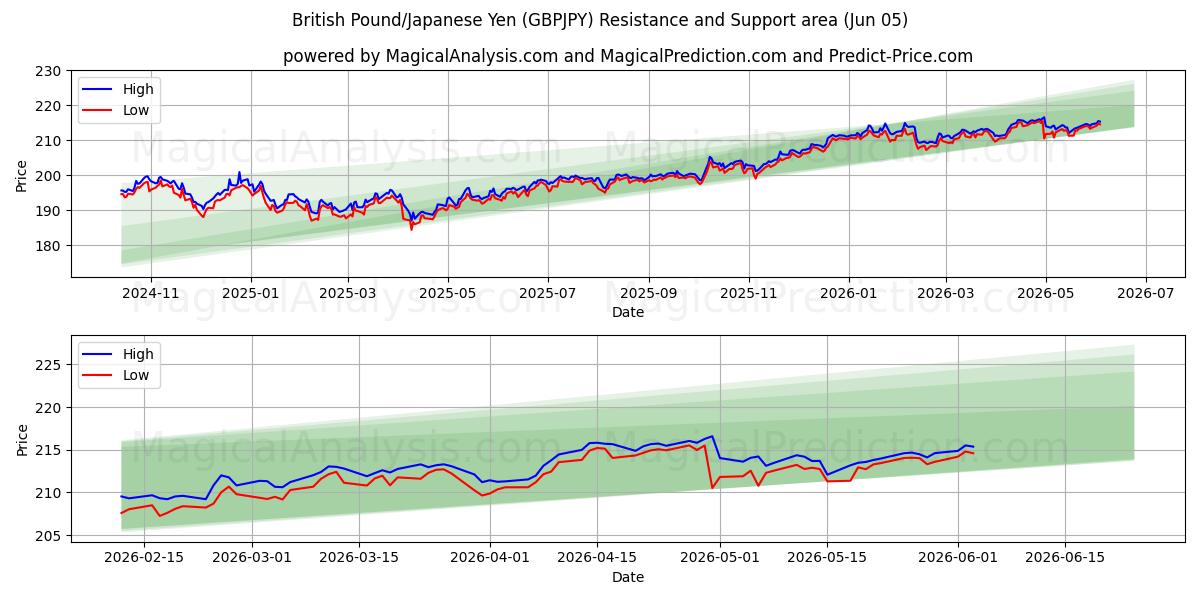  Britiske pund/Japansk yen (GBPJPY) Support and Resistance area (04 Jun) 