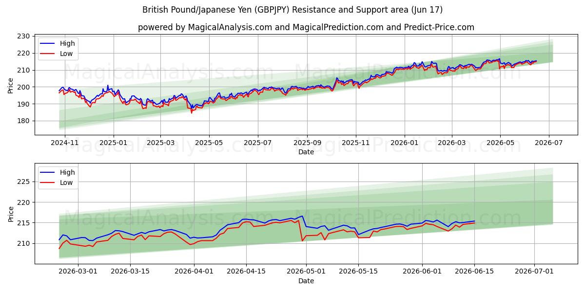  Sterlina britannica/Yen giapponese (GBPJPY) Support and Resistance area (09 Jun) 